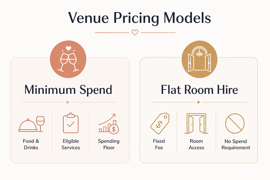 What is venue minimum spend? adelaide guide 1 Infographic comparing minimum spend and flat room hire