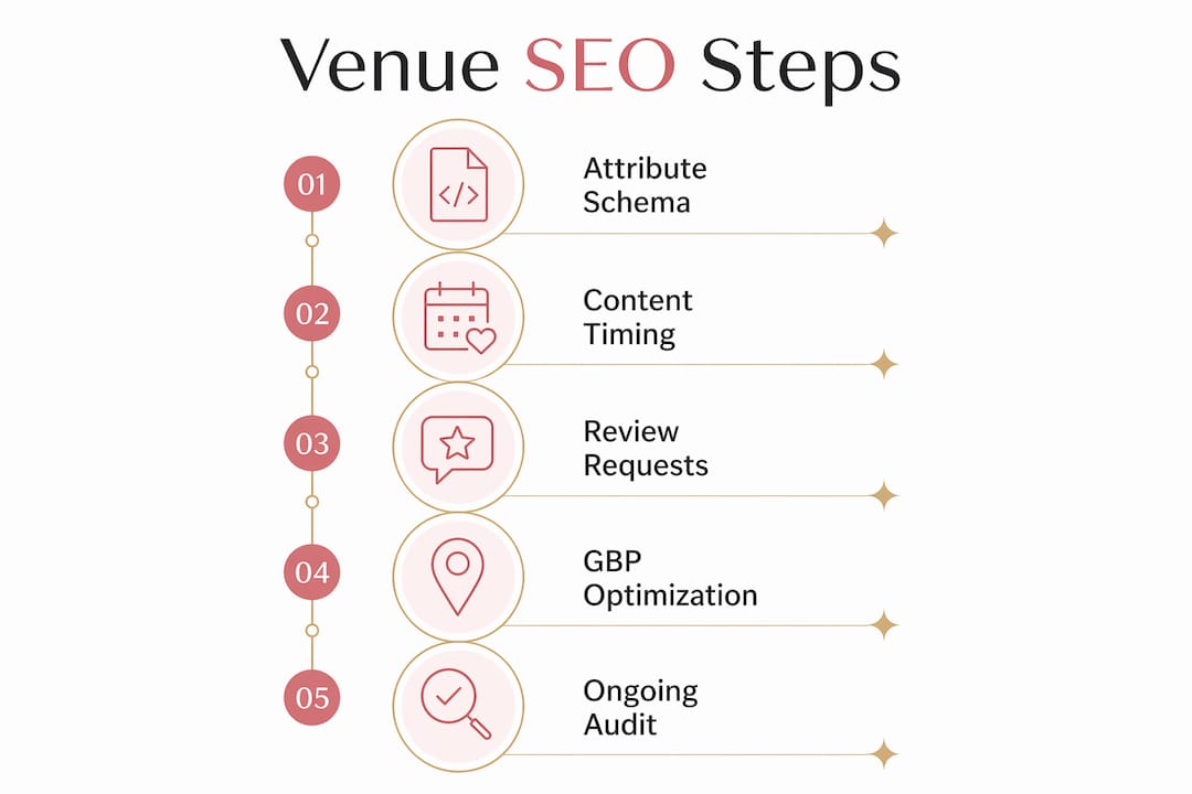 SEO trends in 2026 for venues: what you need to know 1 Infographic of 5 key SEO steps for venues 2026