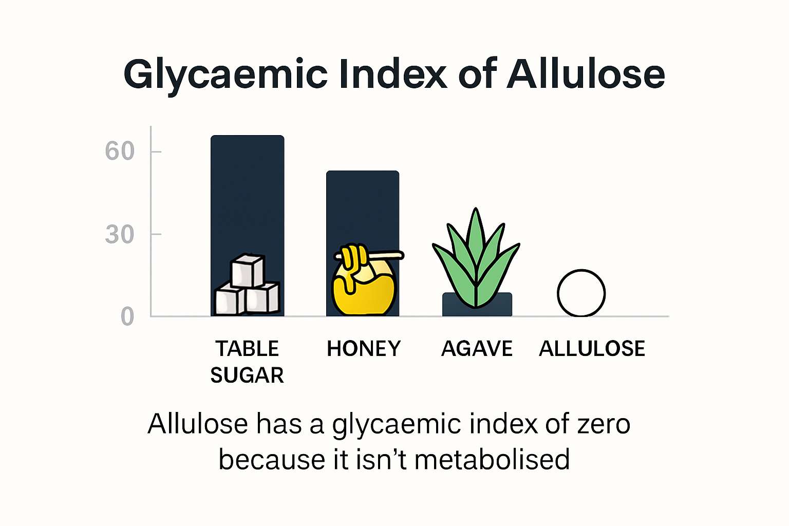 Infographic comparing glycemic index of allulose and other sweeteners