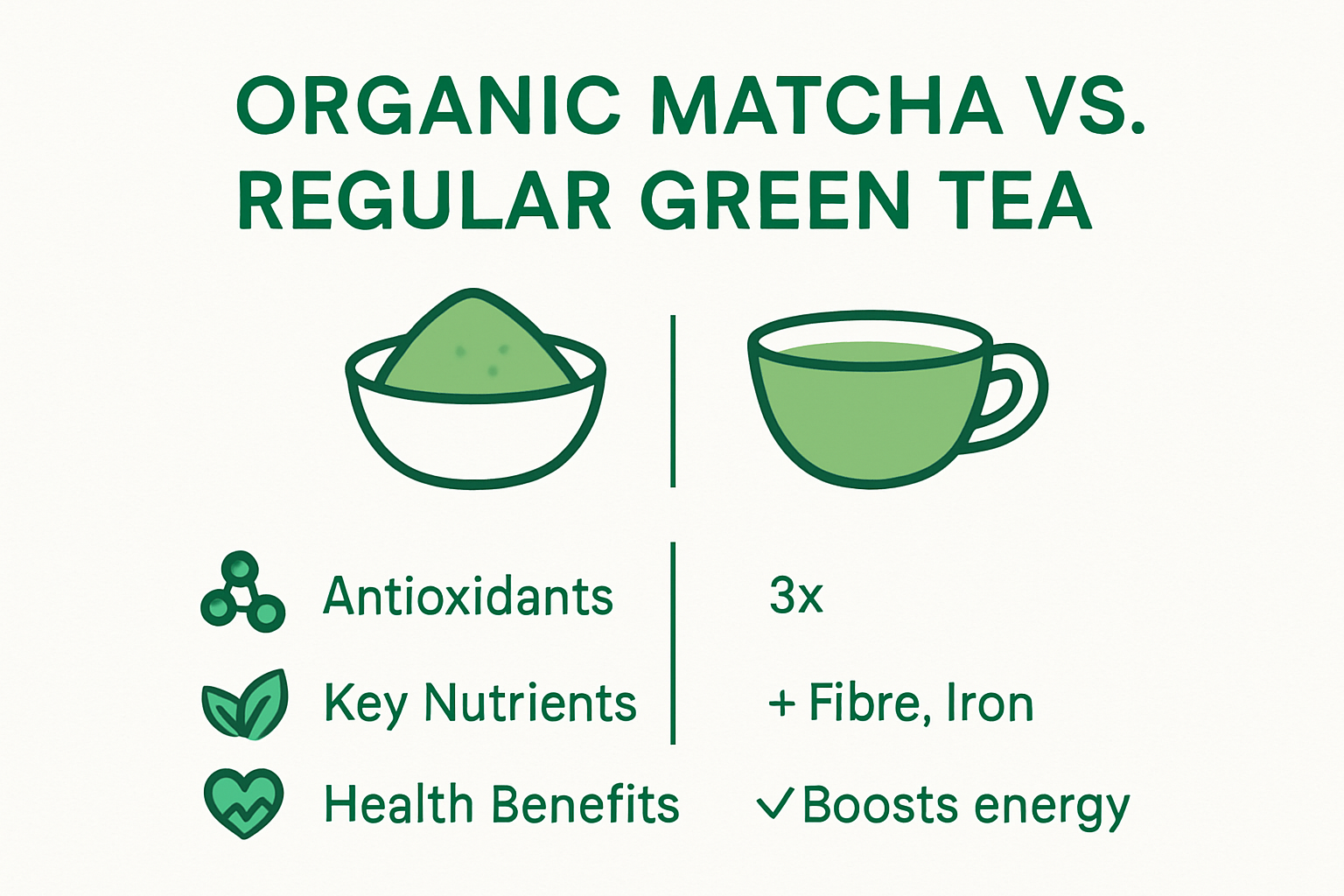 Infographic comparing organic matcha and green tea benefits.