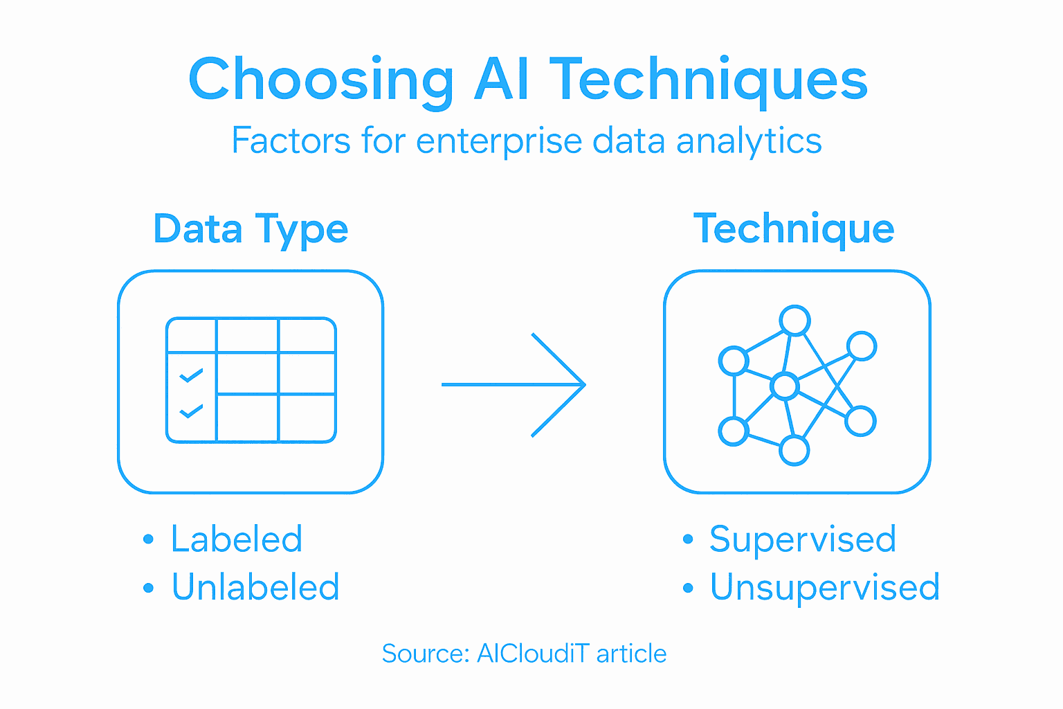 Infographic showing AI technique decision factors