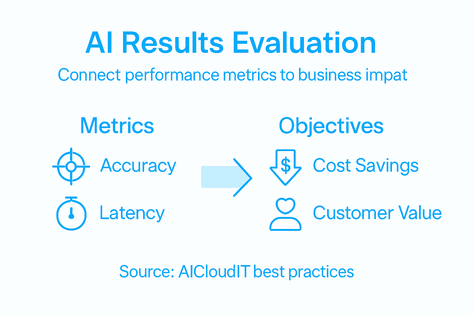 Infographic explaining how AI metrics tie to business outcomes