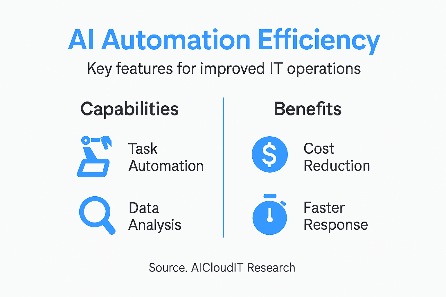 Infographic of AI automation efficiency features
