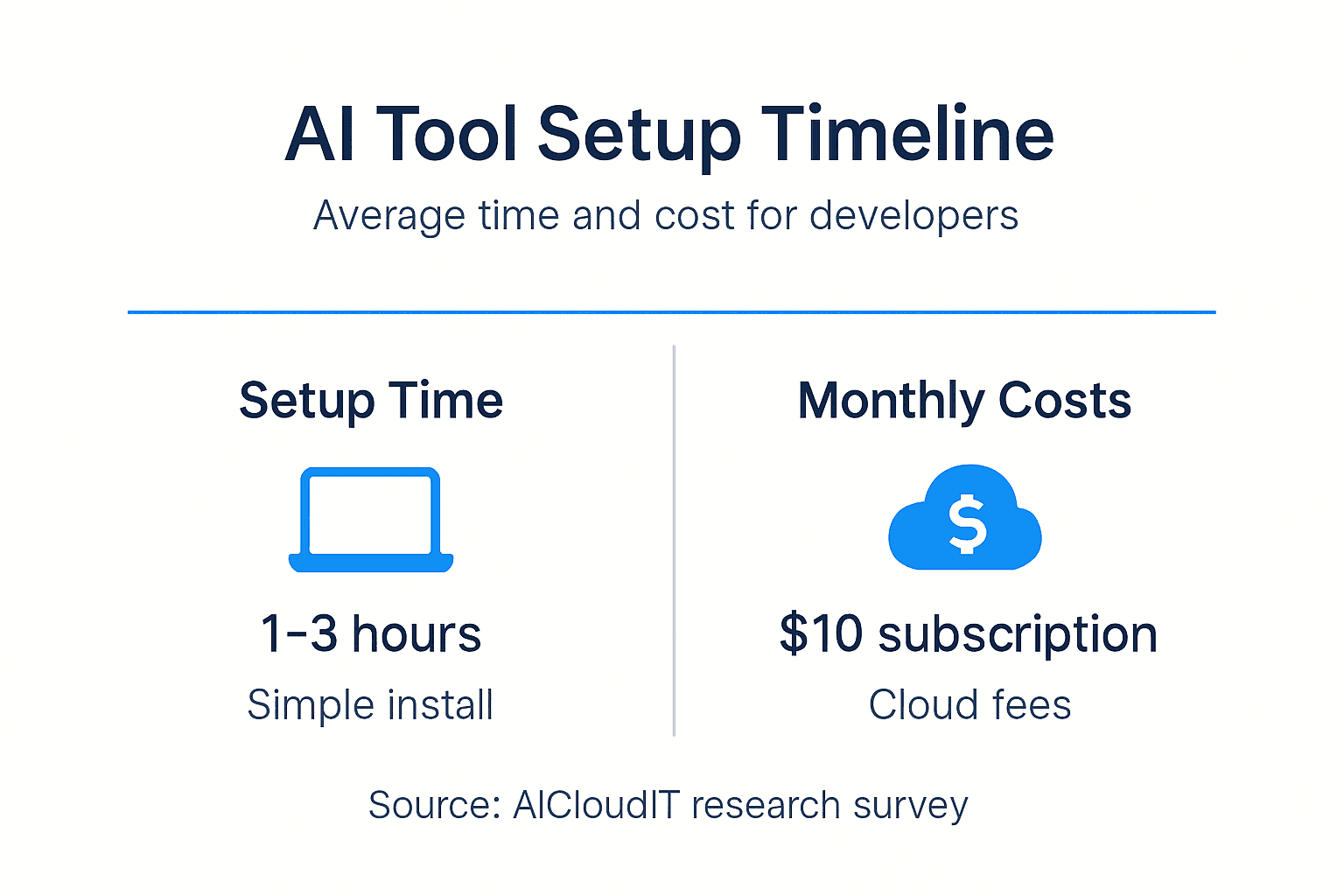 Infographic showing AI tool setup times and costs