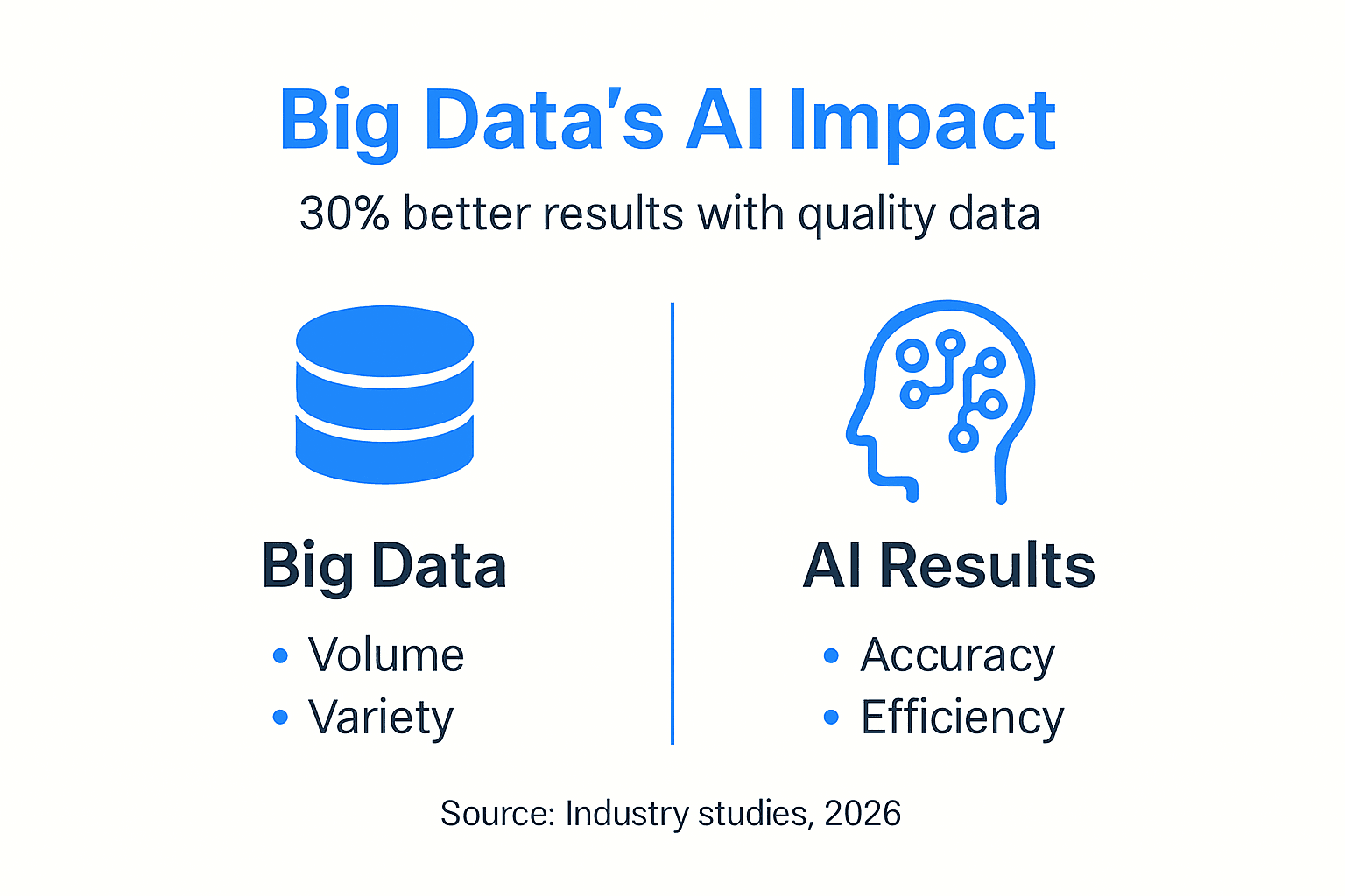 Infographic summarizing big data and AI improvements