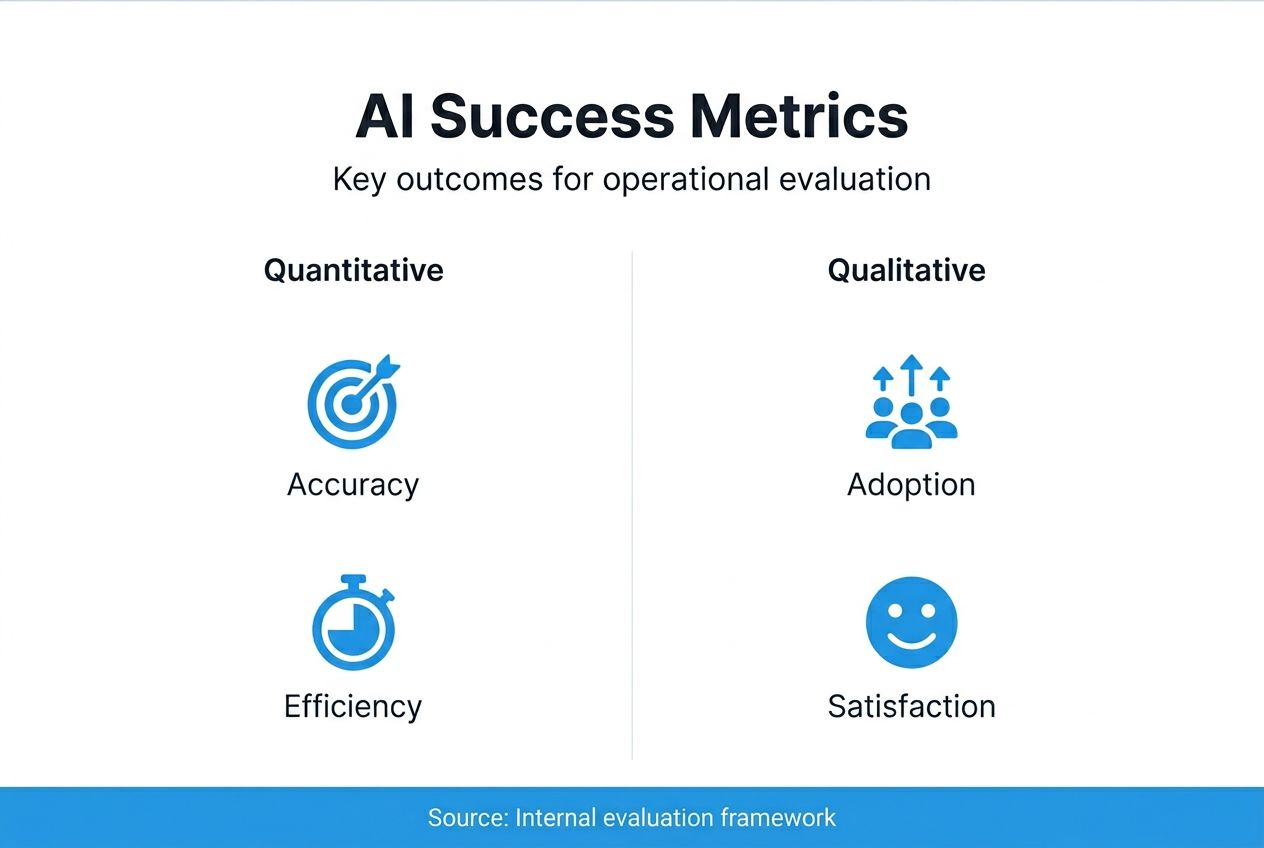Infographic showing AI evaluation key metrics