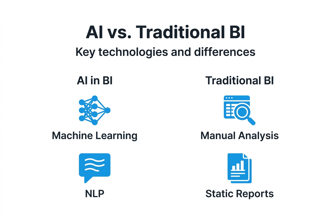 Infographic comparing AI and traditional BI core features