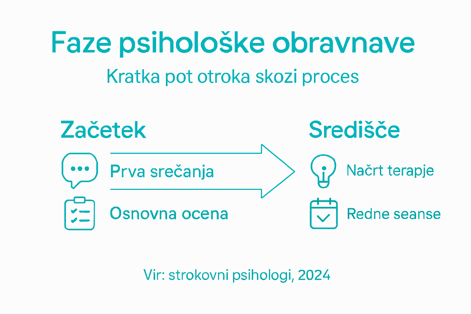 Infografika: ključni koraki pri psihološki podpori otroka