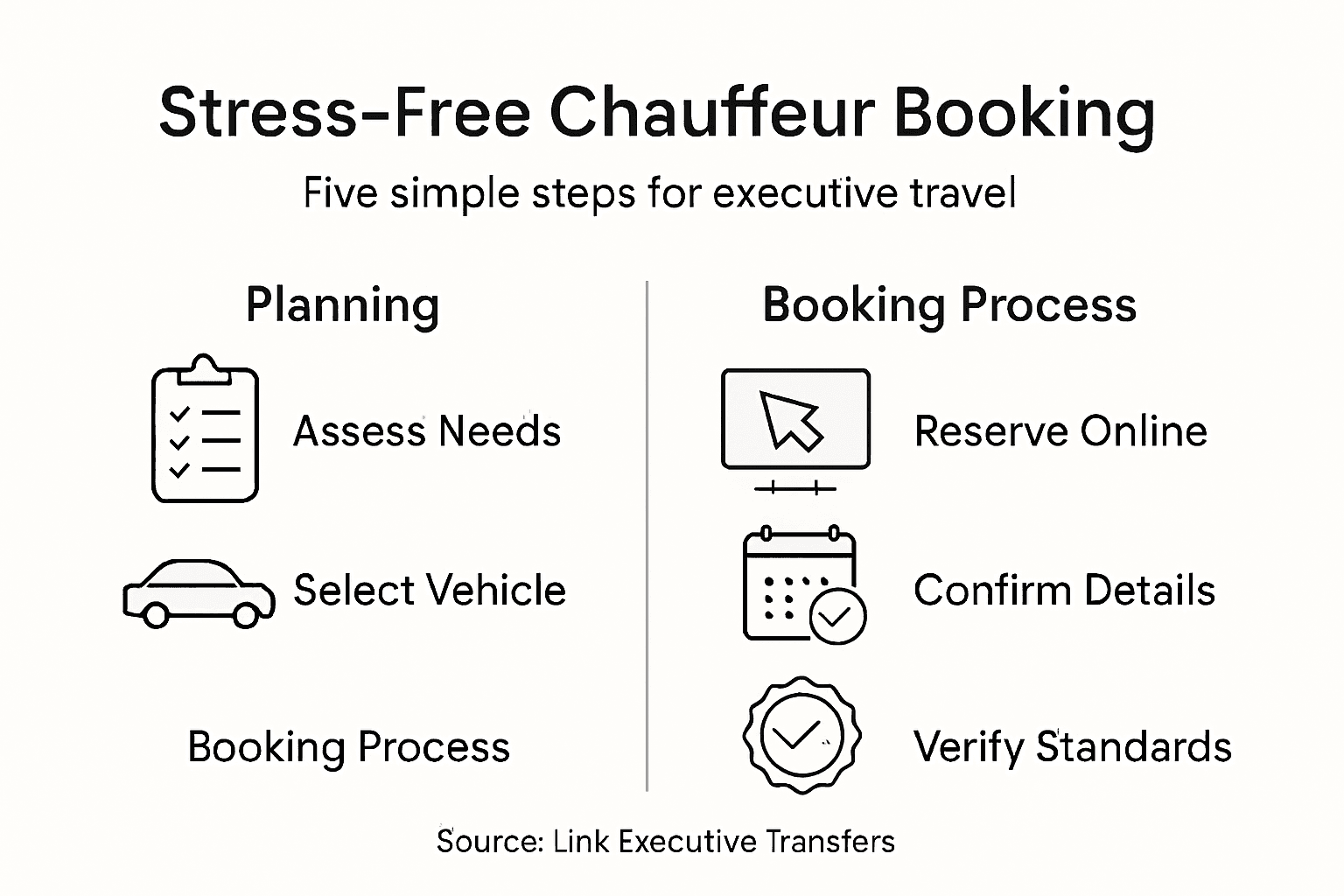 Infographic showing steps for chauffeur booking