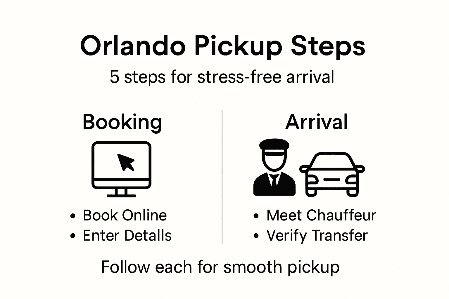 Infographic showing Orlando airport pickup steps