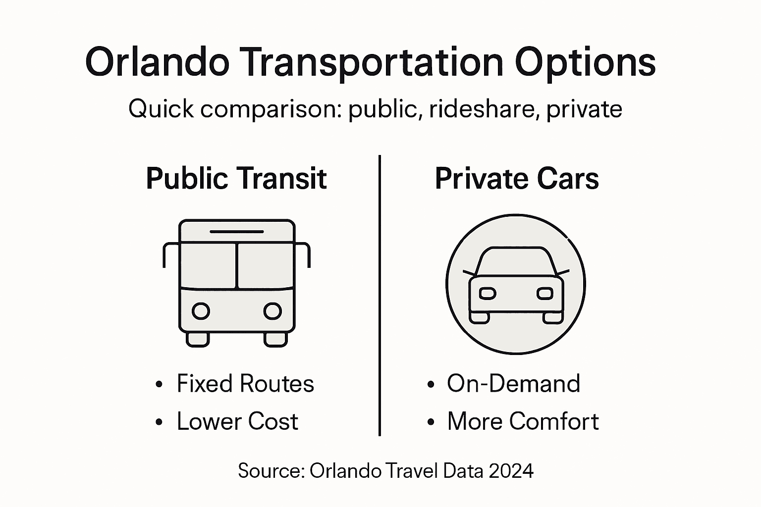 Infographic comparing Orlando transportation options