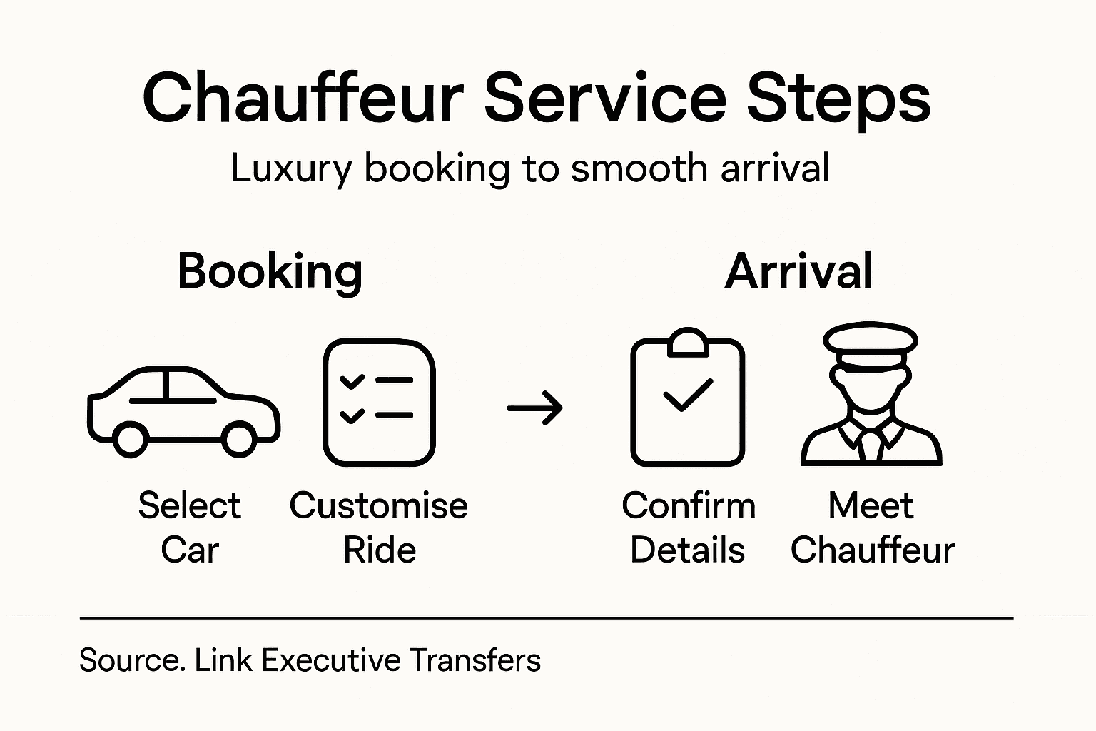 Infographic with chauffeur process from booking to arrival