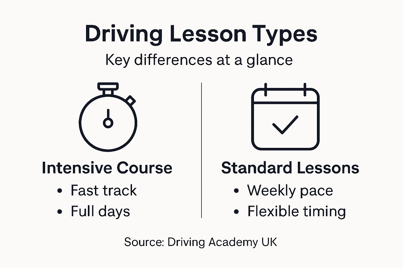 Infographic comparing intensive and standard driving lessons