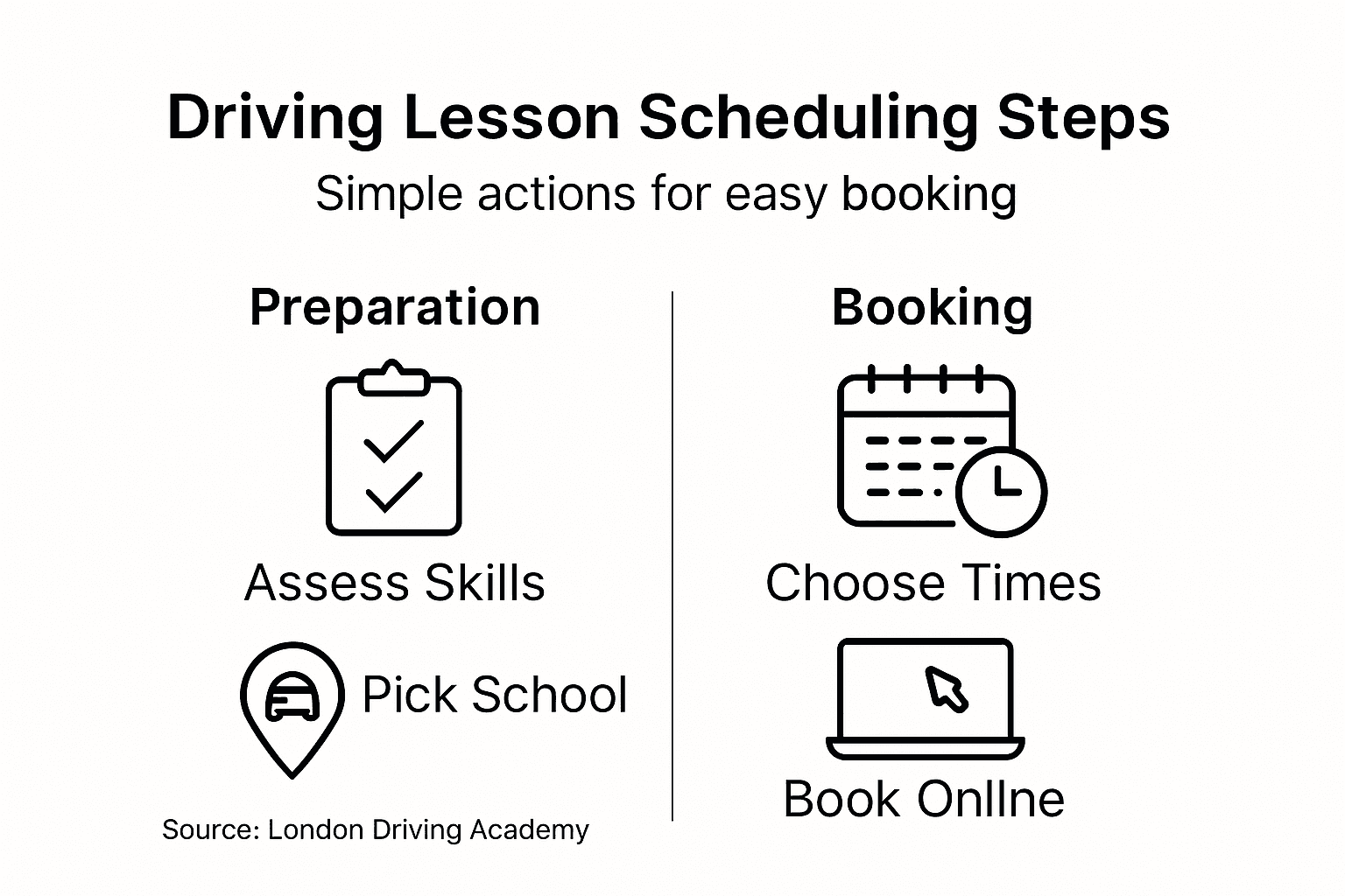 Infographic overview of driving lesson scheduling steps
