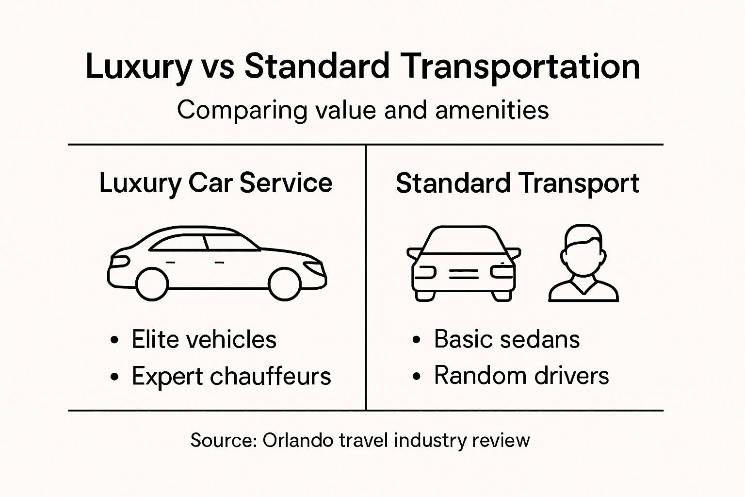 Infographic comparing luxury and standard transportation