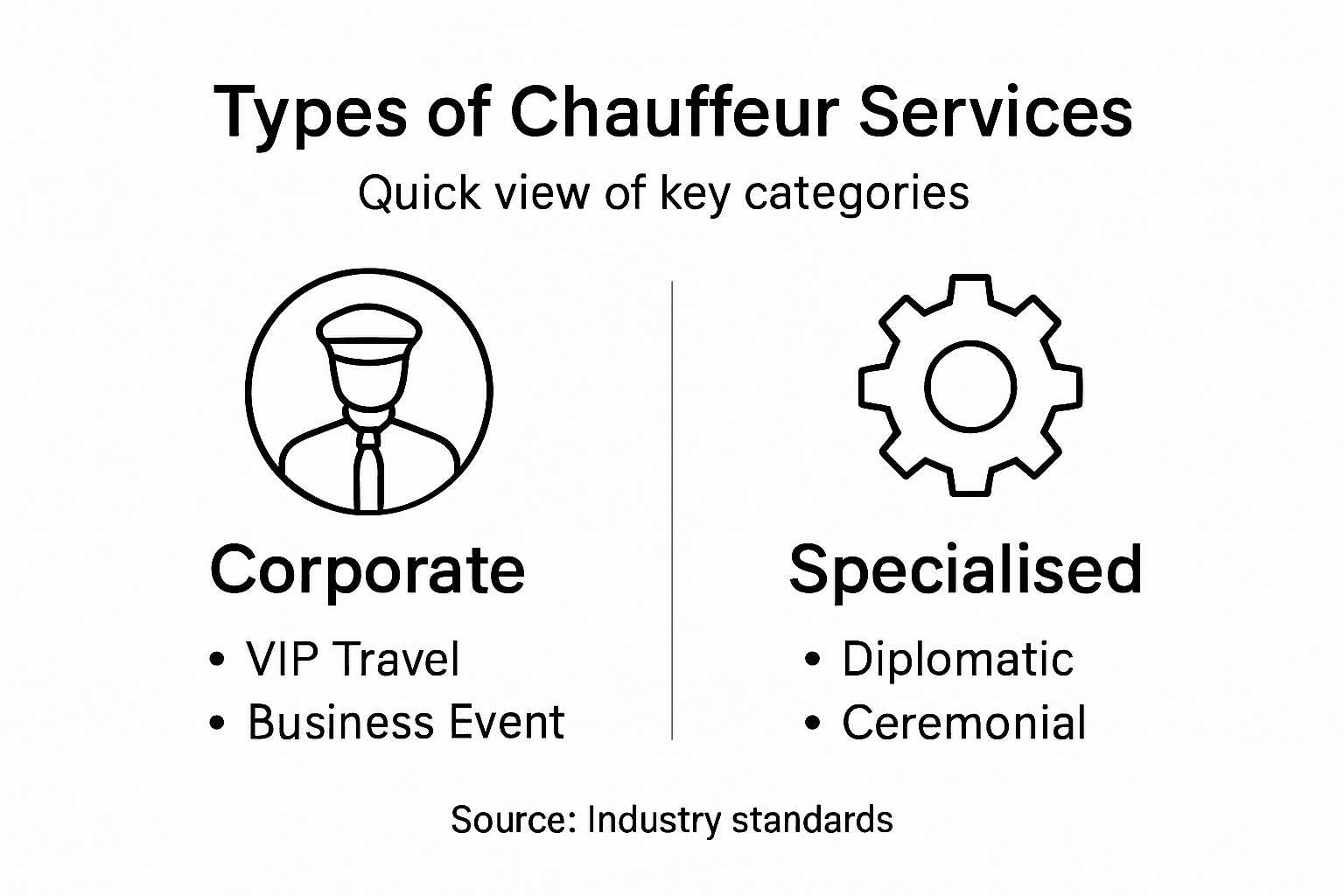 Infographic showing chauffeur service categories
