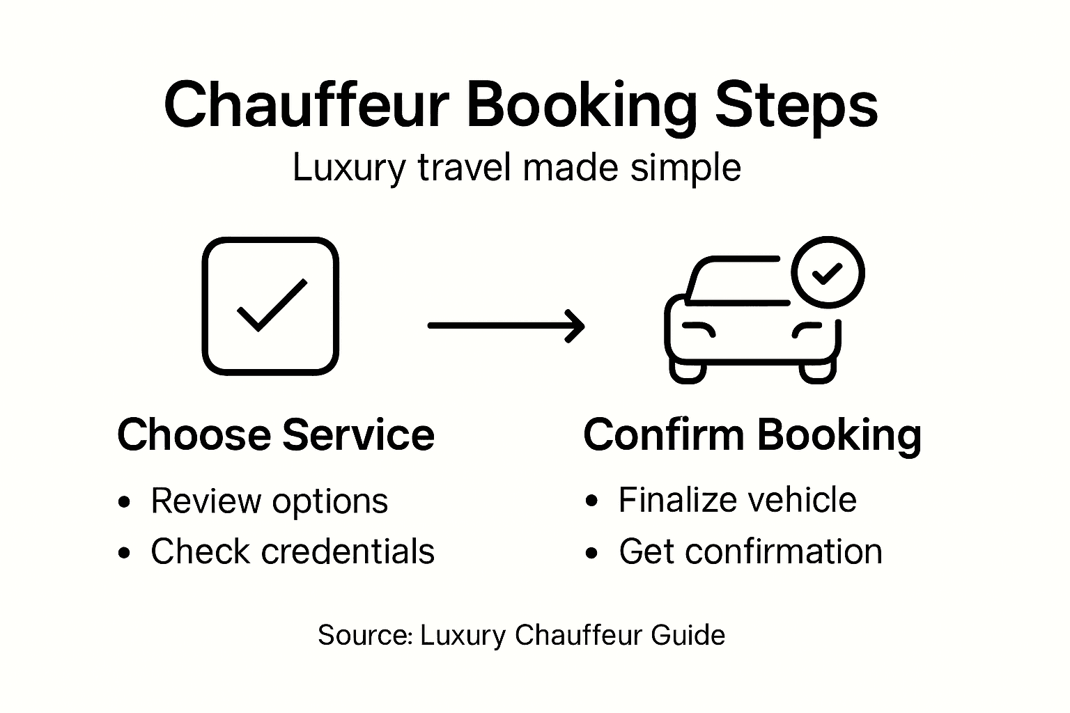 Infographic of chauffeur booking steps and features