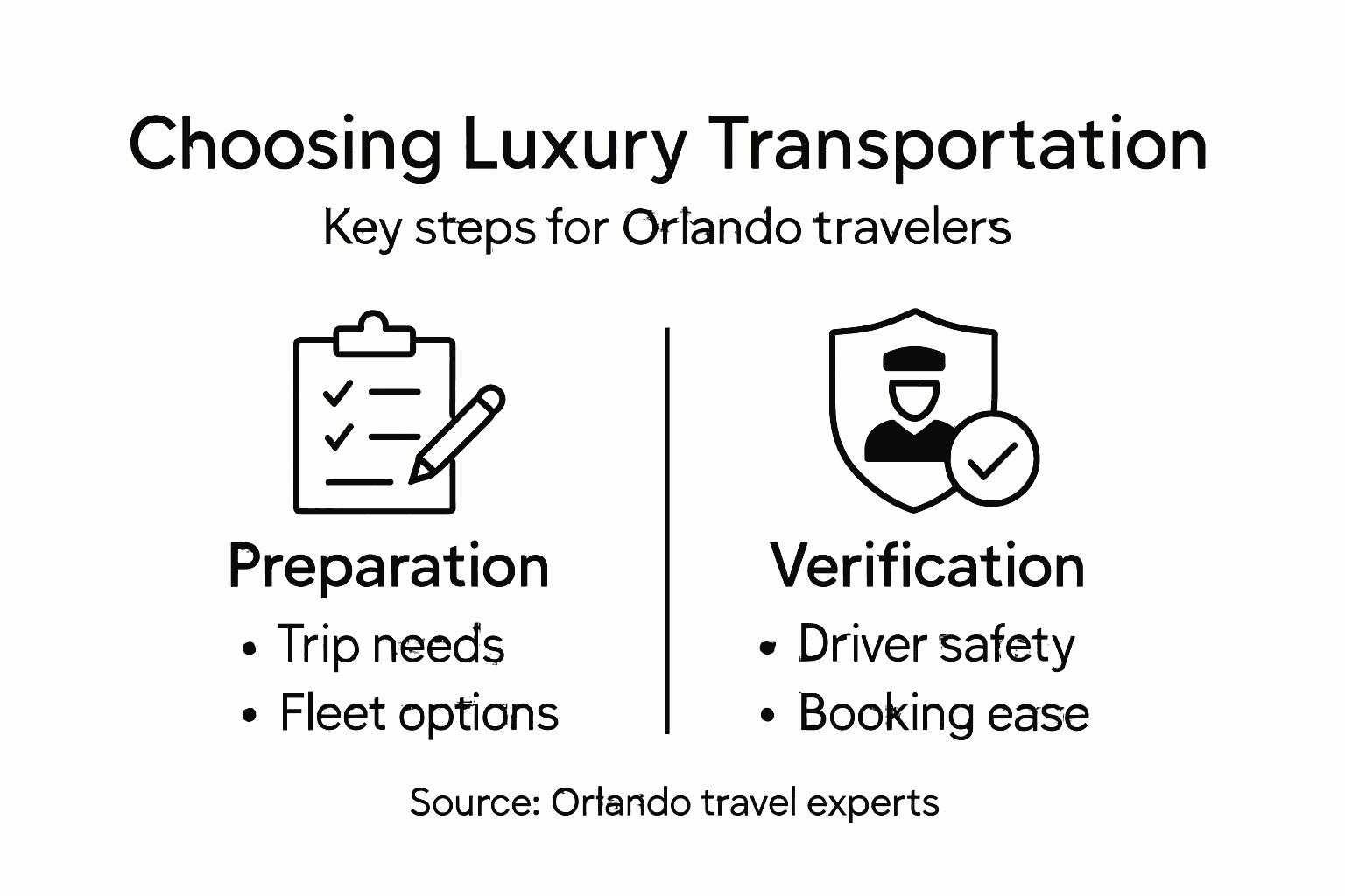 Infographic with steps to choose Orlando luxury transportation