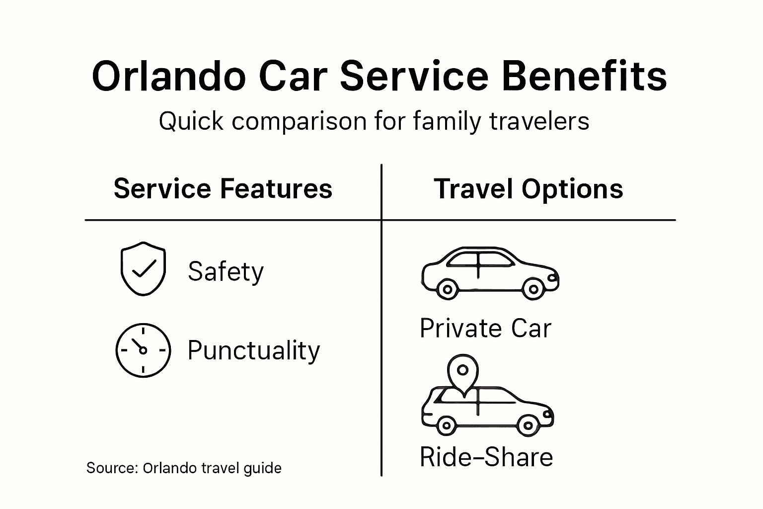 Infographic comparing Orlando car service benefits