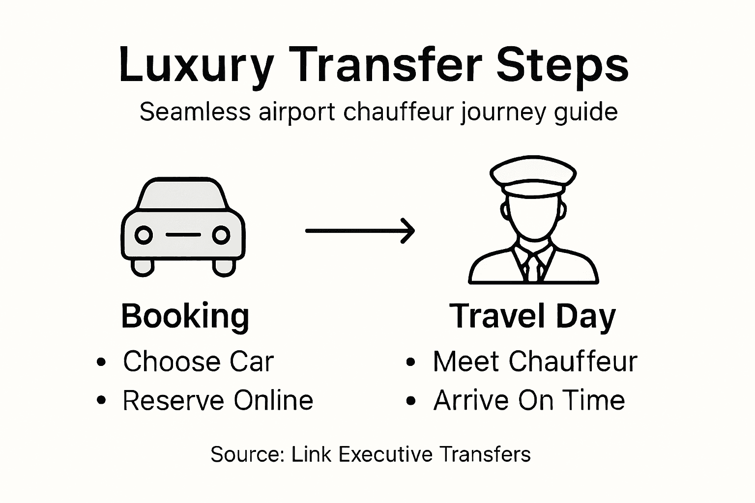 Infographic showing luxury airport transfer steps
