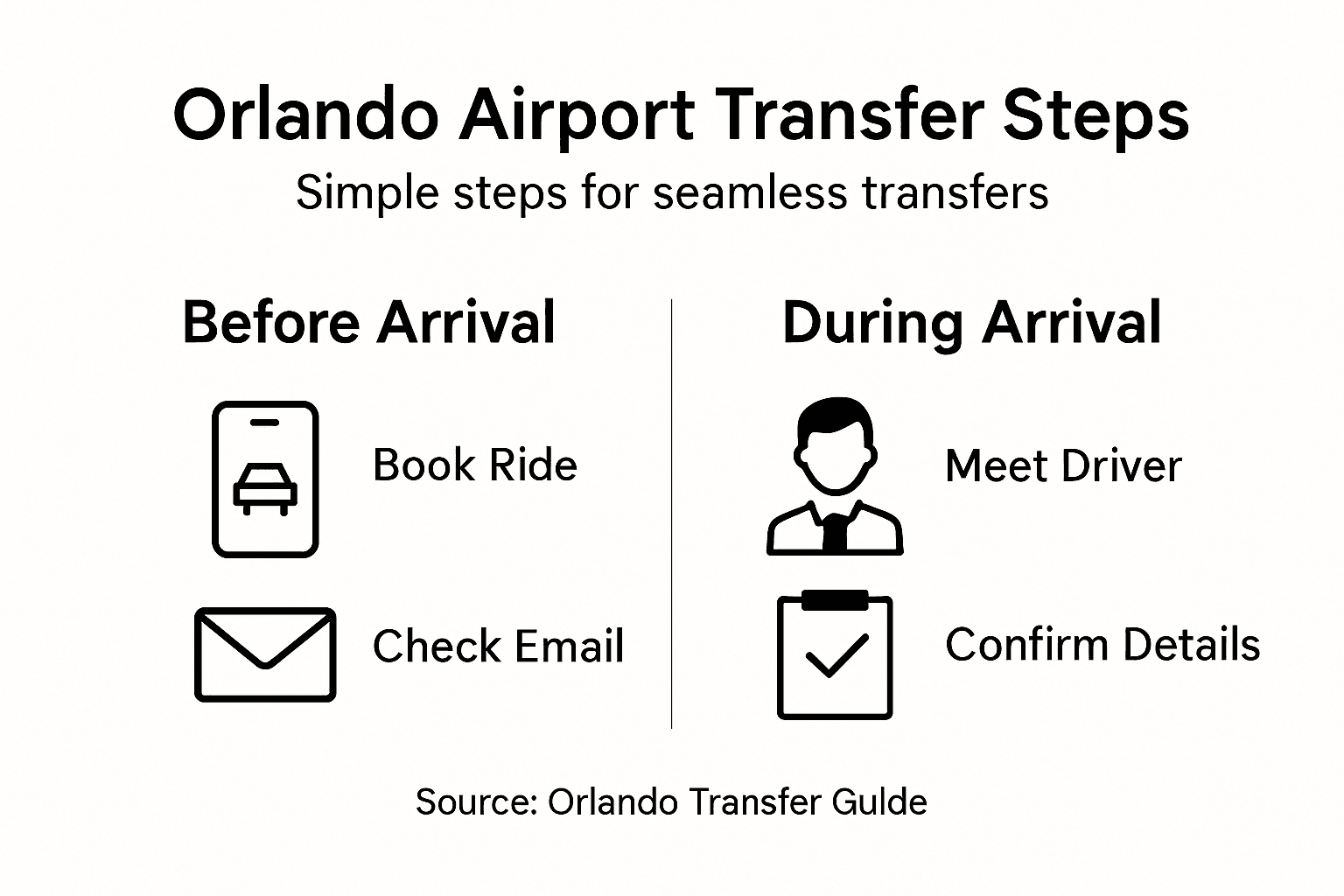 Infographic outlining airport transfer steps