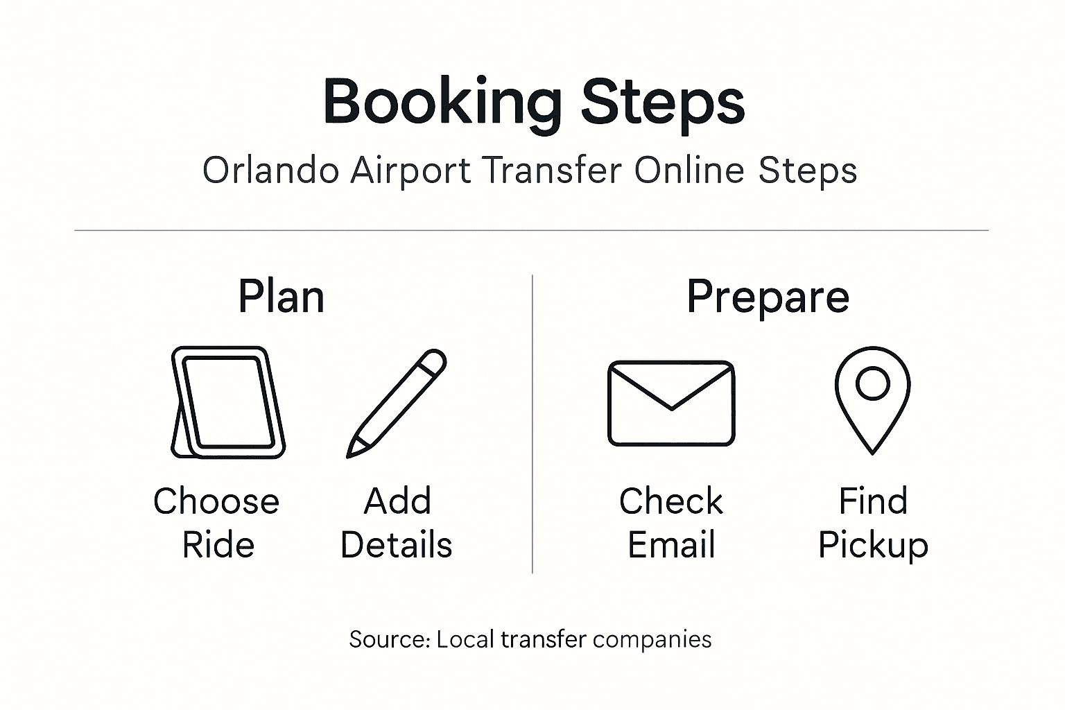 Infographic with steps for airport transfer booking