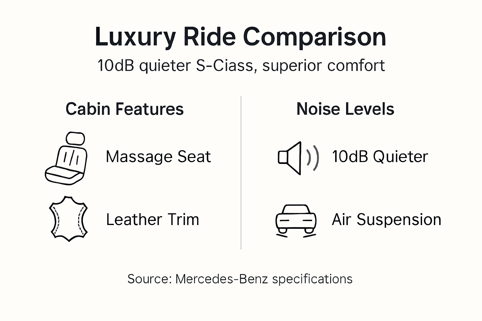 Infographic comparing S-Class noise and features