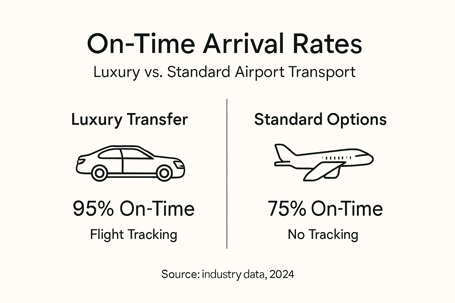 Infographic comparing luxury versus standard airport on-time rates