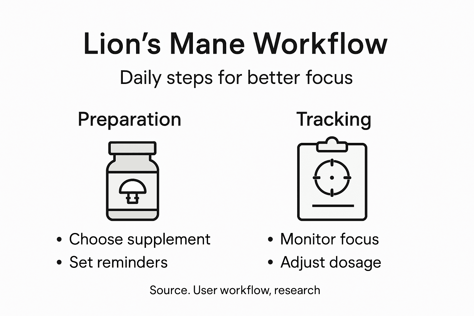 Infographic lion's mane workflow steps