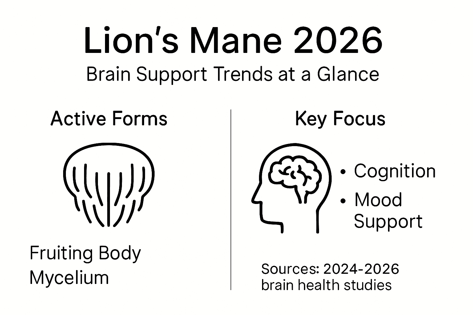 Infographic highlighting Lion's Mane 2026 trends