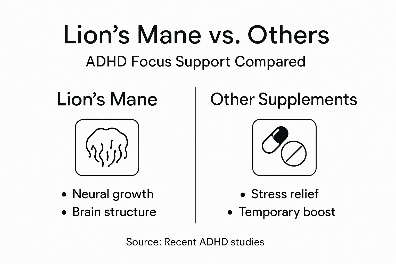 Infographic comparing Lion’s Mane and supplements