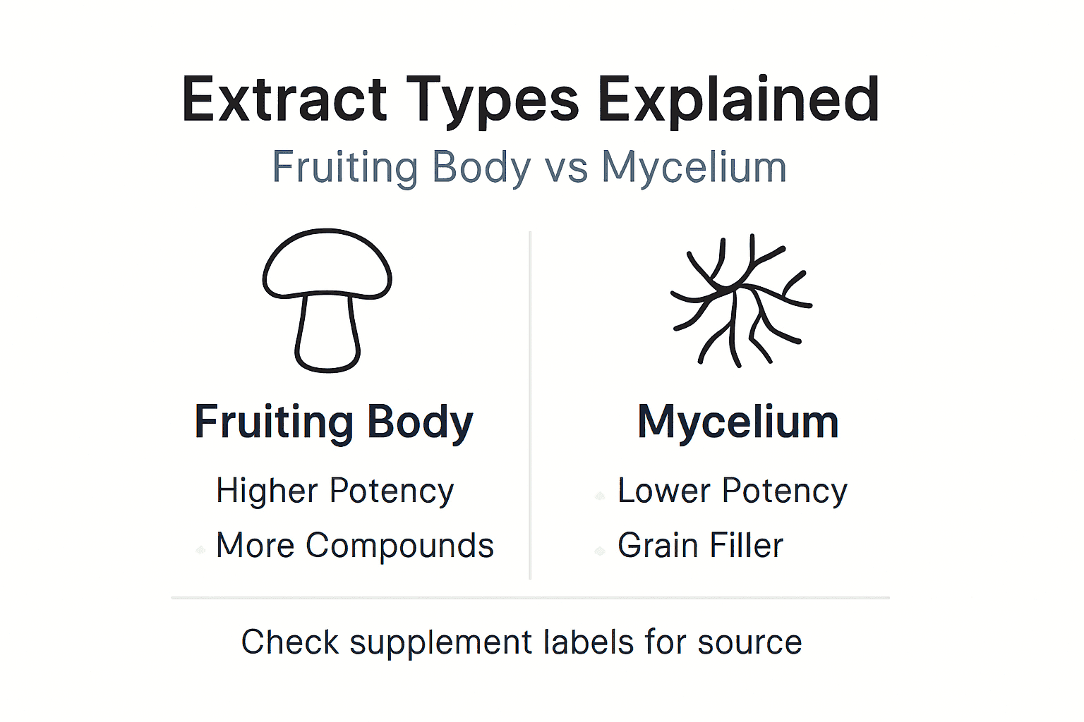 Infographic compares Lion's Mane extract forms