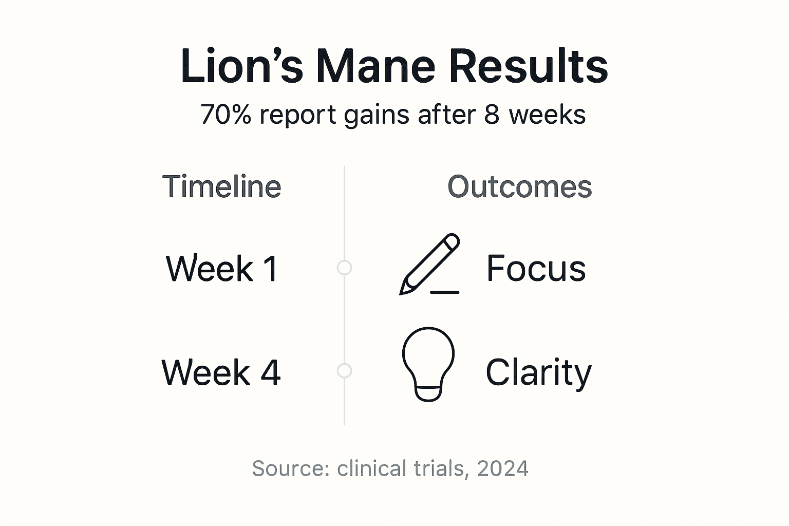 Infographic showing Lion's Mane outcomes timeline