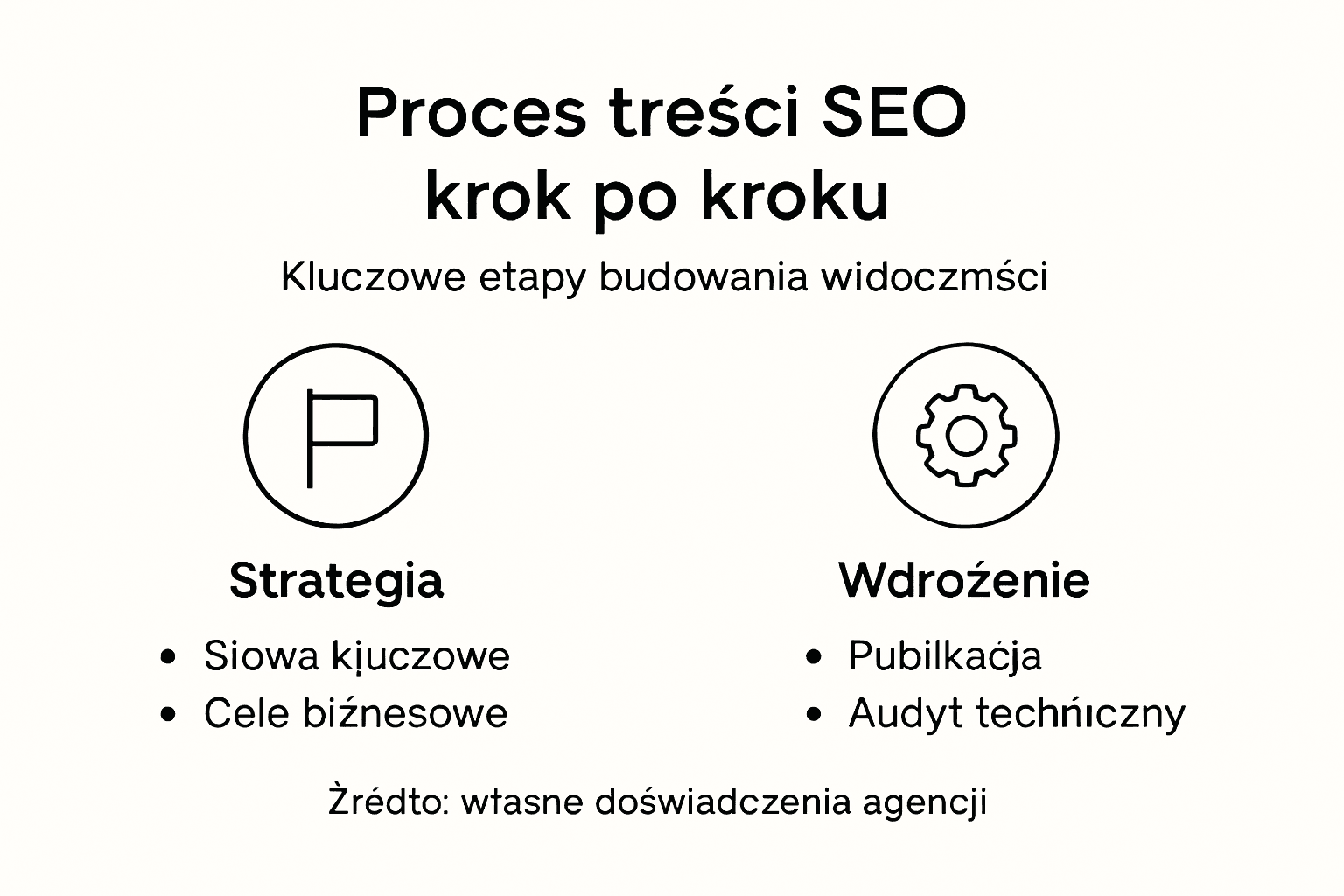 Schemat prezentujący kolejne kroki w tworzeniu skutecznych treści pod SEO