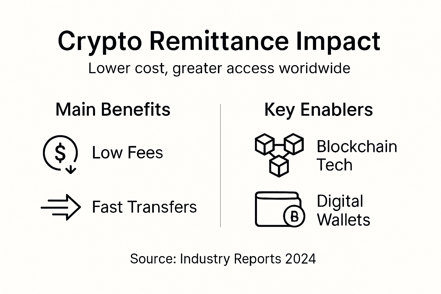 Infographic summarizes crypto remittance impact and benefits