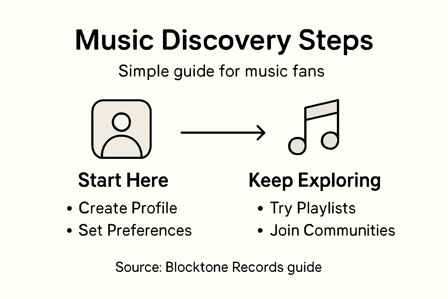Infographic with simple music discovery steps