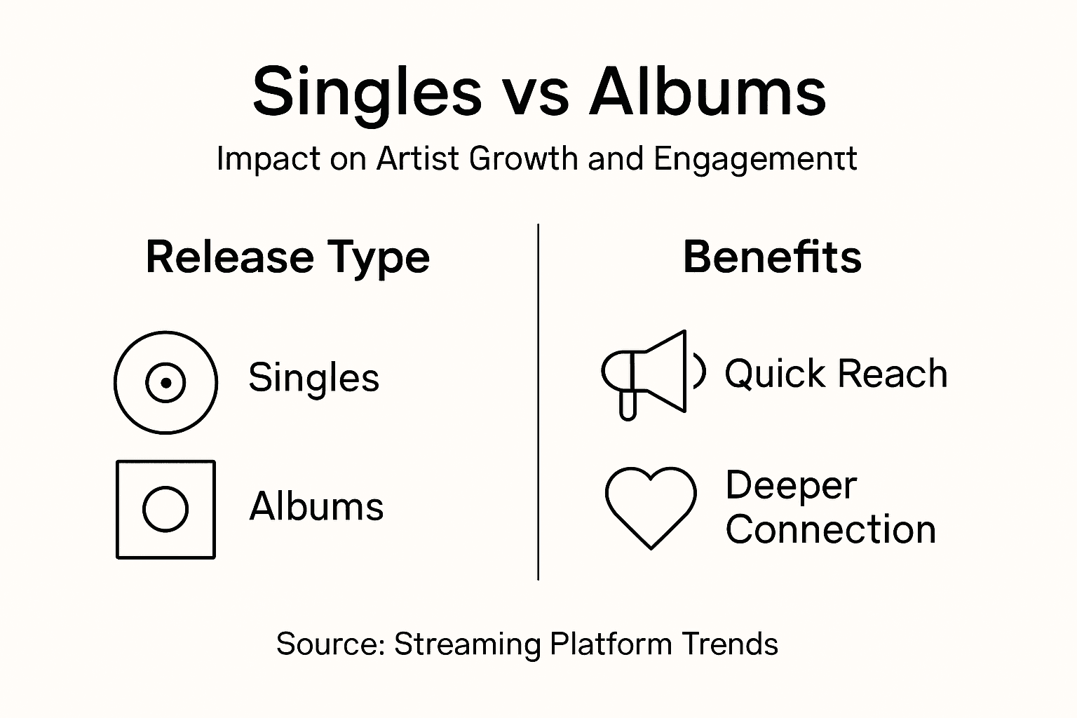 Infographic comparing singles versus albums impact