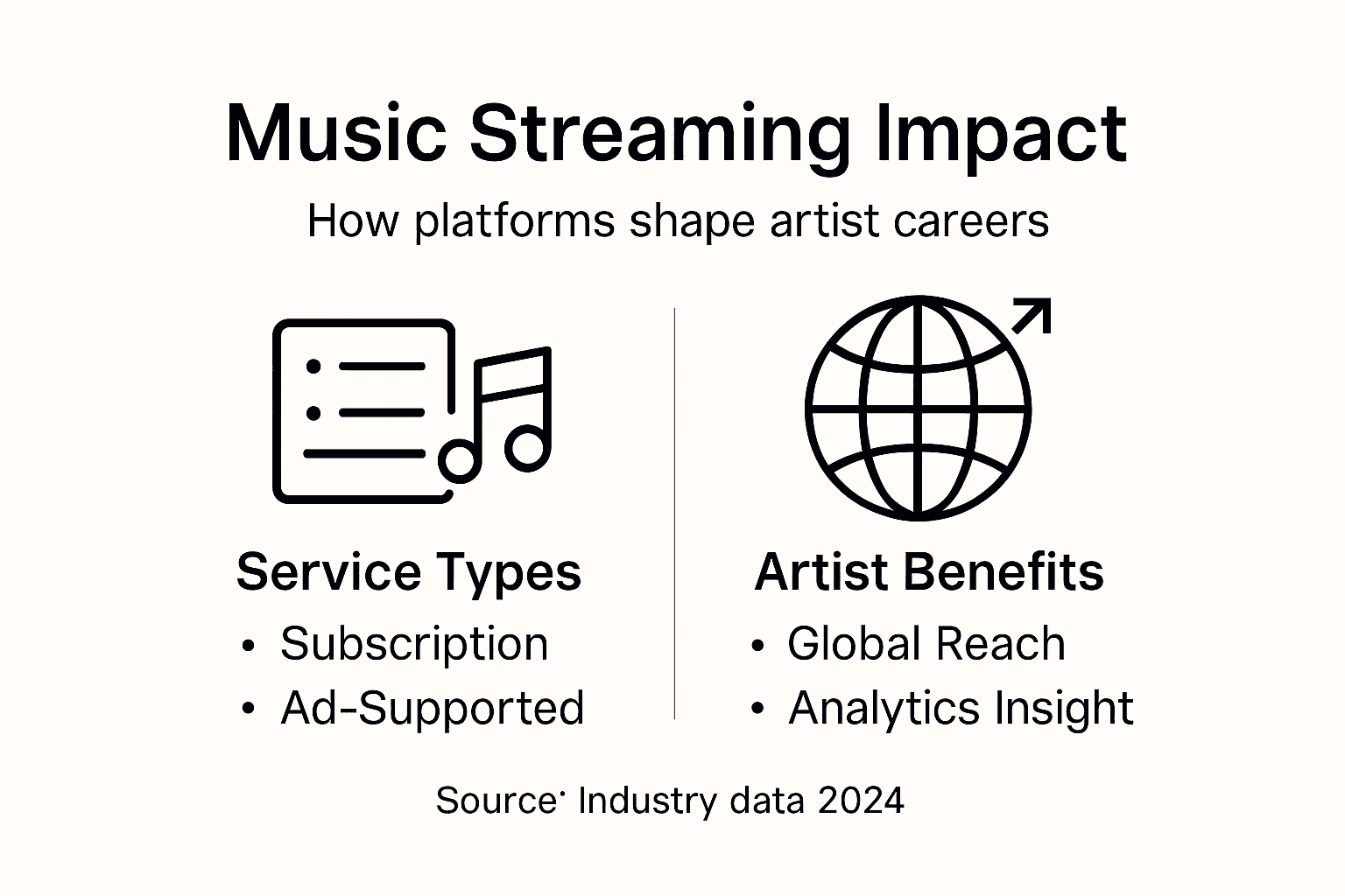 Infographic showing music streaming platform overview