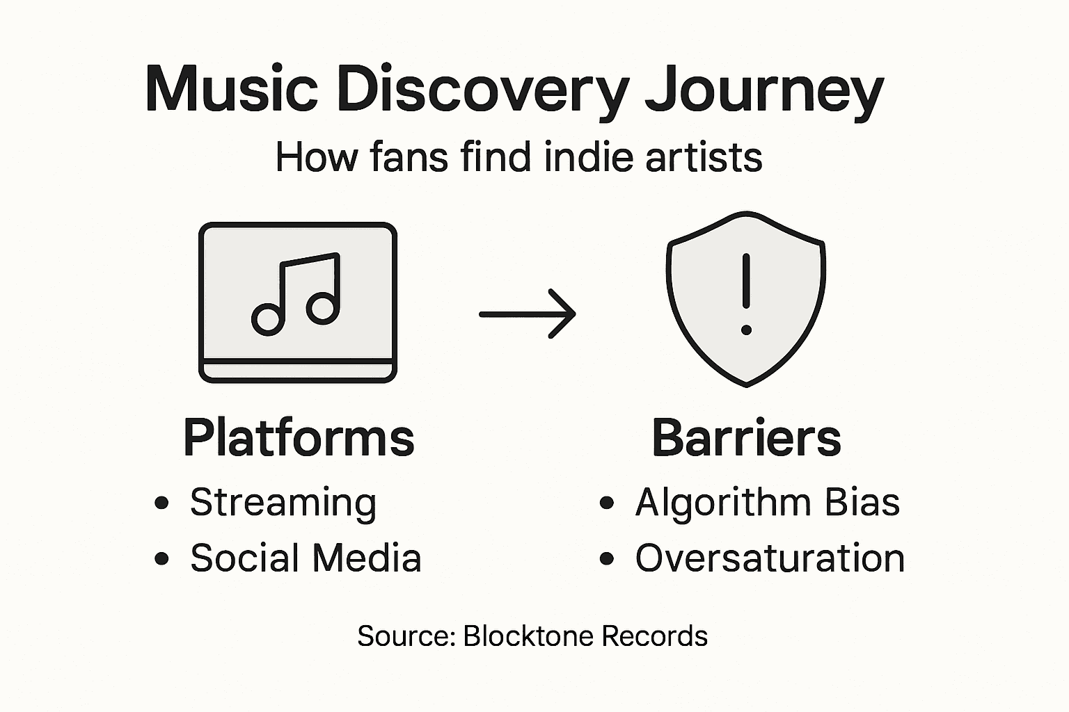 Infographic mapping indie artist discovery journey