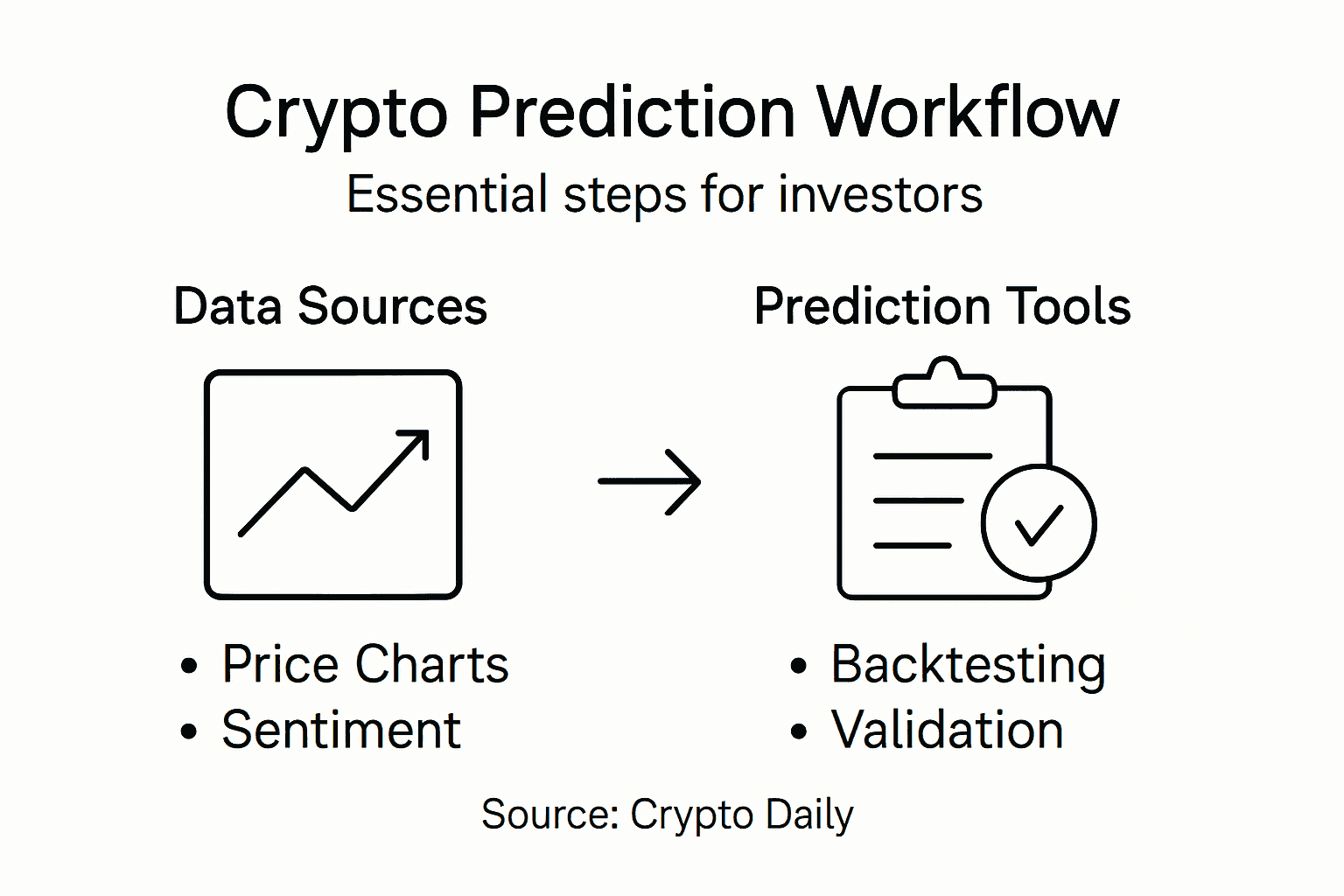 Infographic showing crypto prediction workflow steps