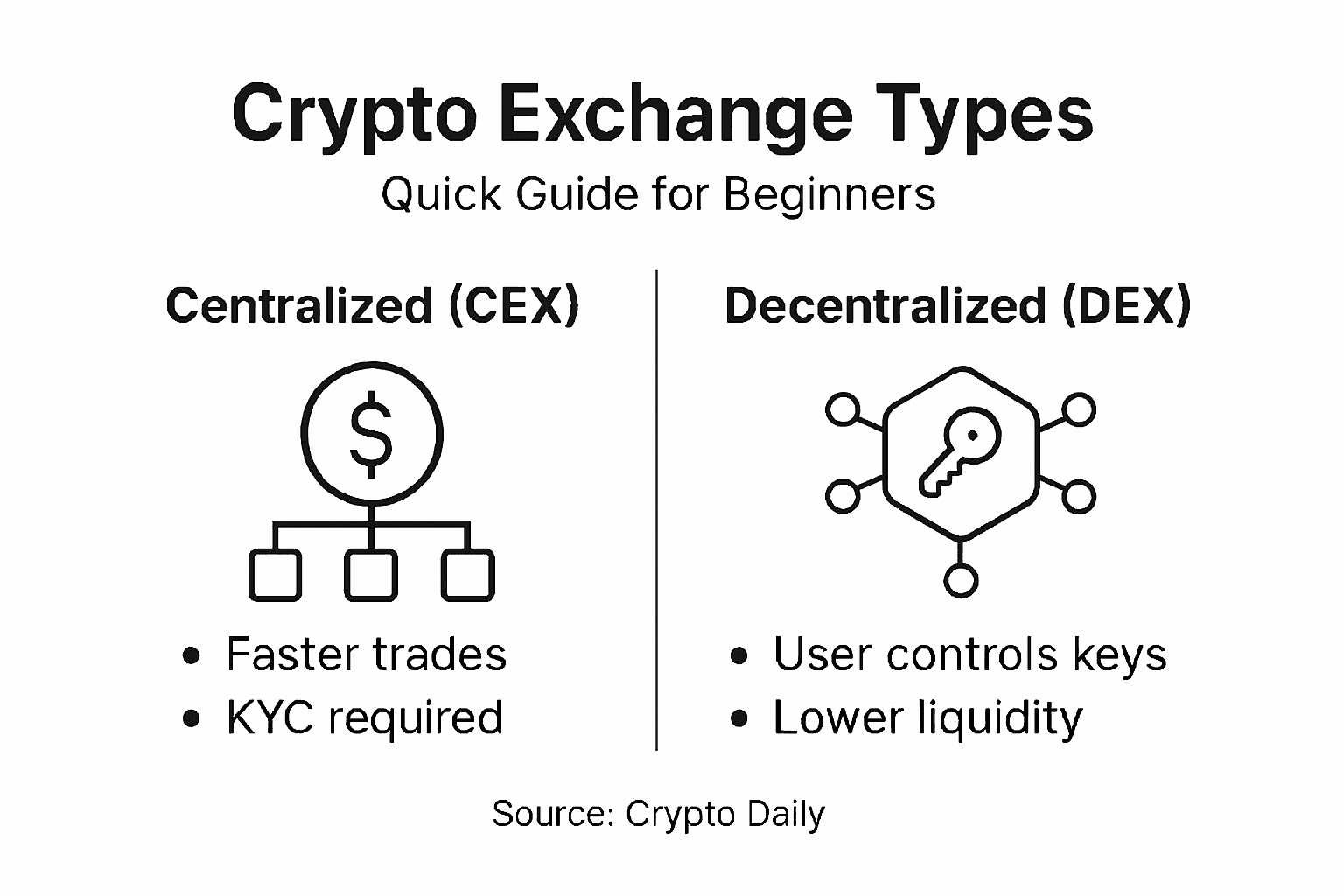 Infographic comparing centralized versus decentralized exchanges