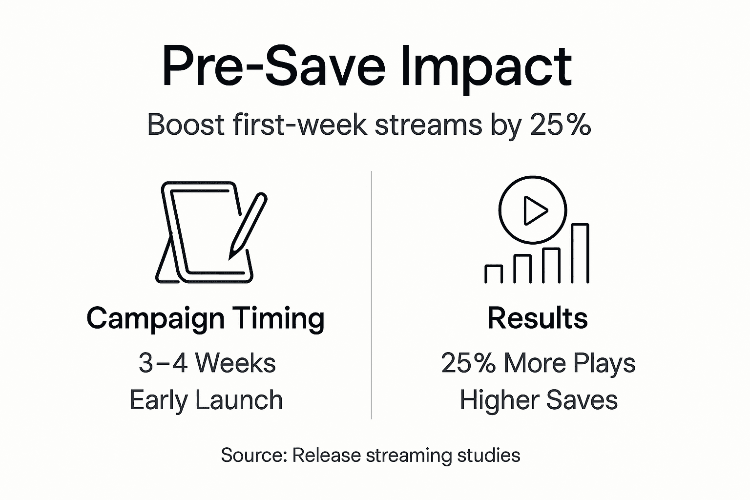 Infographic showing pre-save campaign boost