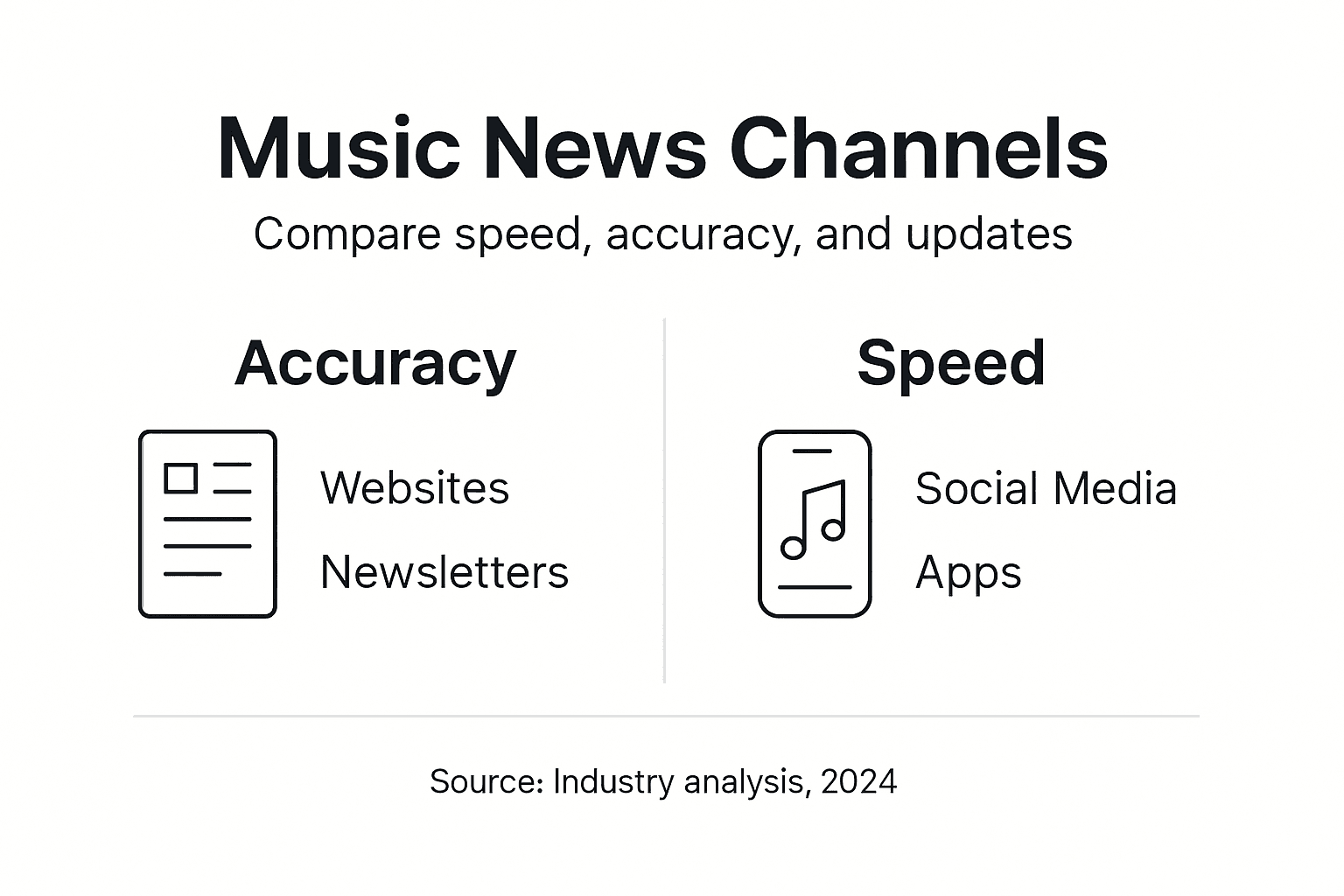 Infographic comparing speed and accuracy of music news sources