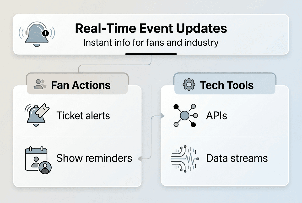 Infographic real-time event update components