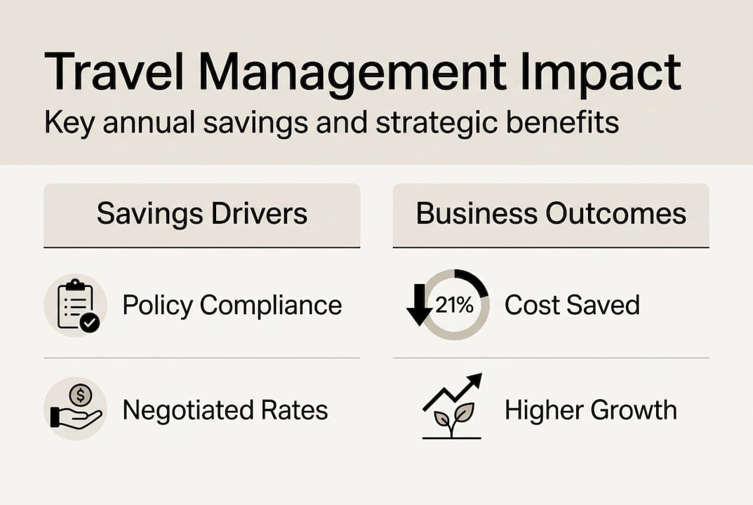Infographic: Travel management impact with savings and outcomes