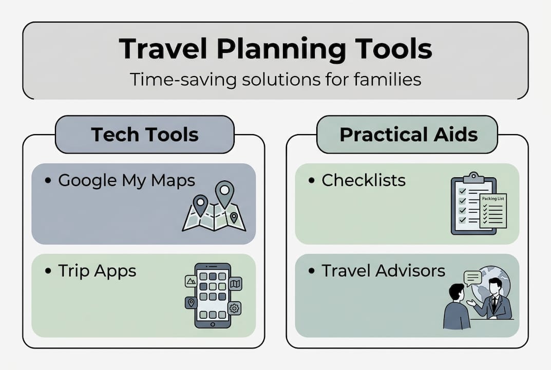 Infographic showing family travel planning tools