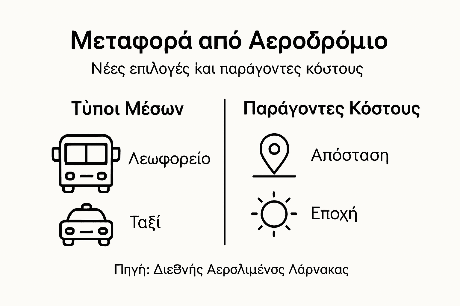 Εικονογράφηση με τους δημοφιλέστερους τρόπους μεταφοράς από και προς το αεροδρόμιο, καθώς και τους βασικούς παράγοντες που επηρεάζουν το κόστος τους.