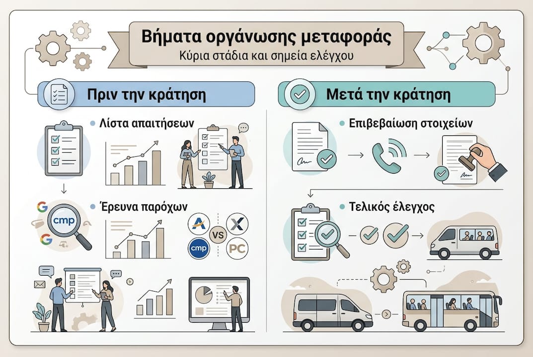 Εικονογραφημένος οδηγός με τα βασικά βήματα για την κράτηση υπηρεσίας μεταφοράς προσωπικού