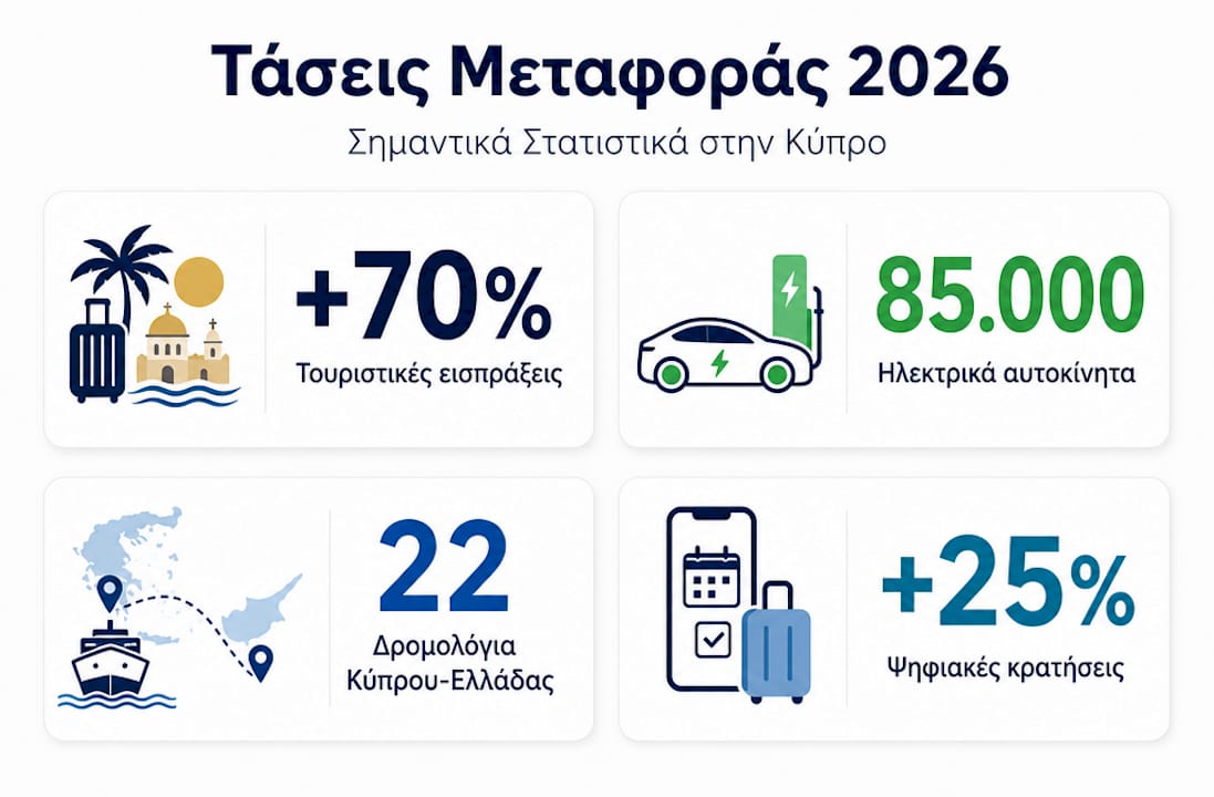 Ενημερωτικό γράφημα με τα πιο σημαντικά στατιστικά στοιχεία για τις μεταφορές στην Κύπρο το 2026