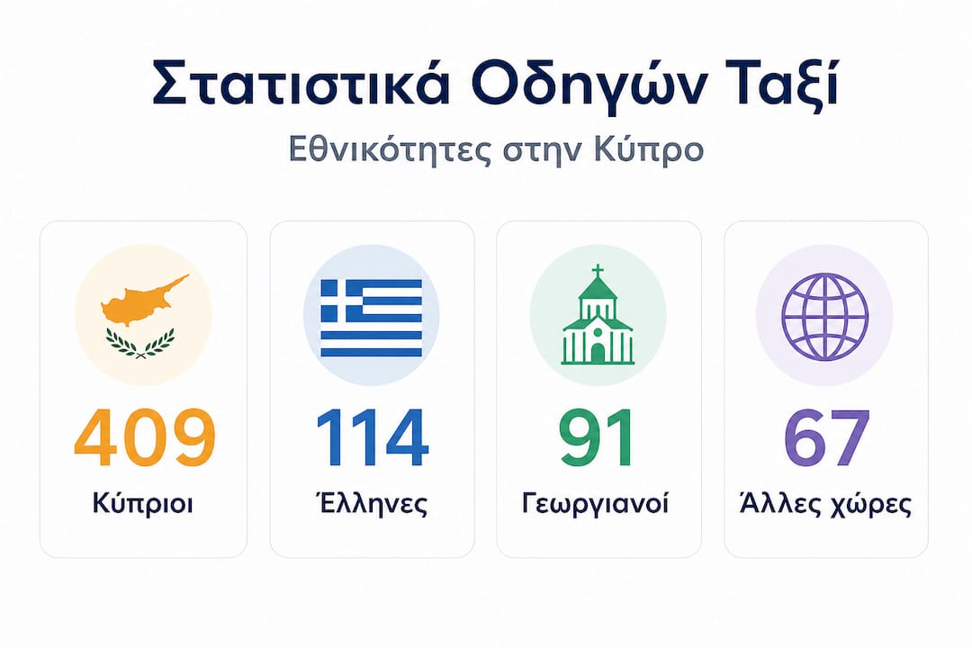 Γραφική απεικόνιση με τον αριθμό των οδηγών ταξί στην Κύπρο, ανά εθνικότητα
